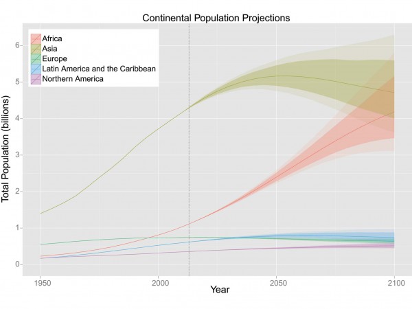 P. Gerland et al., Science (online) The United Nations’ population projections for each continent now include a range of numbers (darker shades are the most probable forecasts), rather than a single line.  