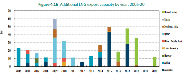 Additional_LNG_Capacity_by_Year