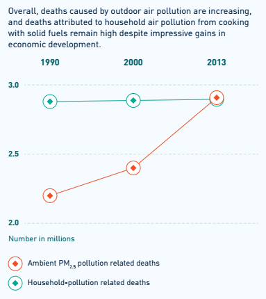 MOROCCO: Air pollution costs €1 billion and 5,000 deaths each year