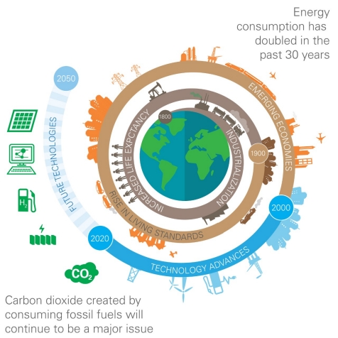 BP Carbon From Energy