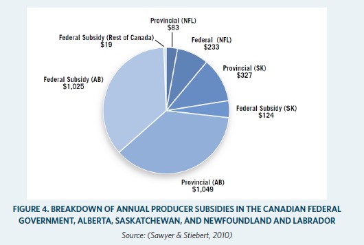 Canada Fossil Fuel Subsidies