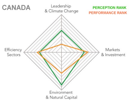 Canada Green Economy Ranking