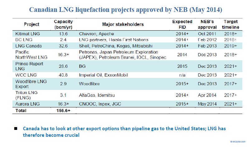 Canadian LNG