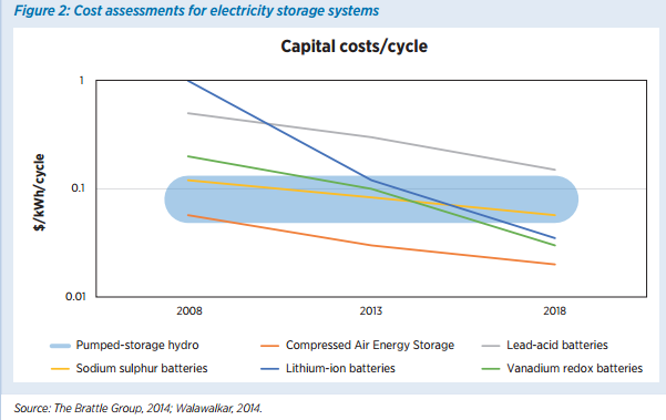 Capital_Costs_renewable_Energy_Batteries