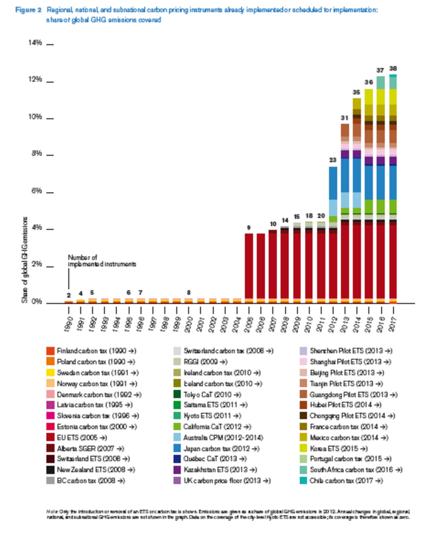 Carbon Prices