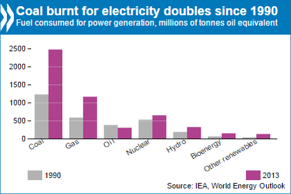 Coal Burnt for Electricity