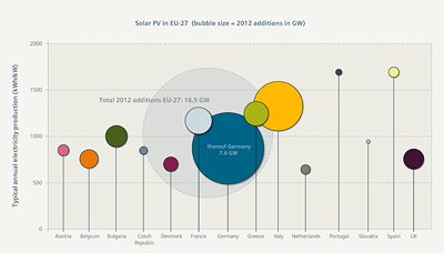 Siemens study: Europe can save EUR 45 billion in its pursuit of renewables