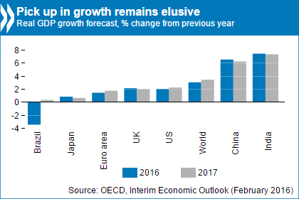 EO interim chart feb 2016