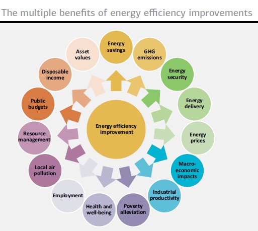 Energy efficiency – The Hidden Fuel