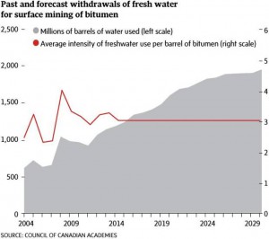 Fresh Water Withdrawals - oil sandss