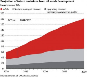 Future Emissions from Oil Sands