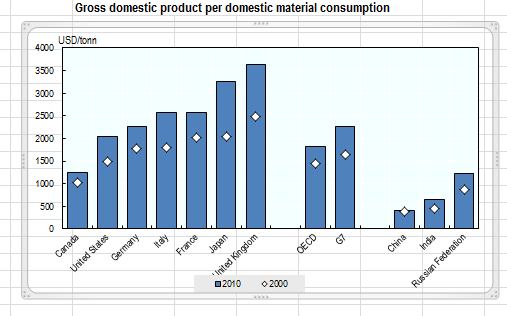 GDP_Per_DMC