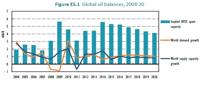 GLOBAL Oil Balances