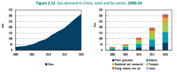 Gas_Demand_in_Asia