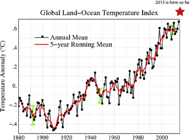 Global Land Temperature index
