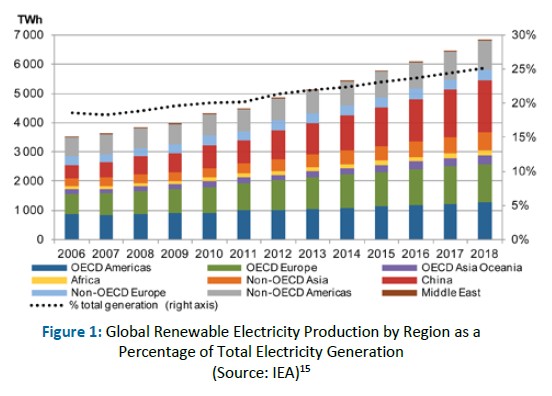 Global Renewable Energy