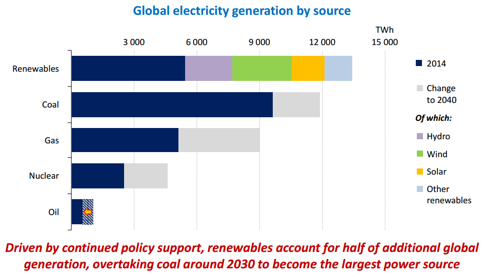 Generation global. Energy Generation. Energy World. International Energy Agency, IEA. Global electricity Generation by Countries.