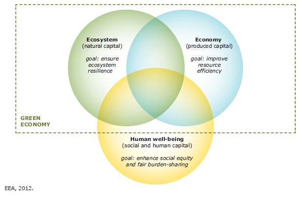 The Green Economy according to the EEA