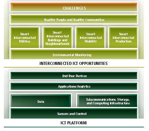 ICT Challenges