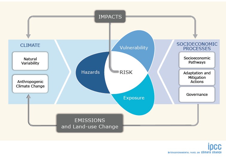 IPPC Risk Model