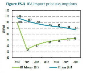 Import Price Assumptions