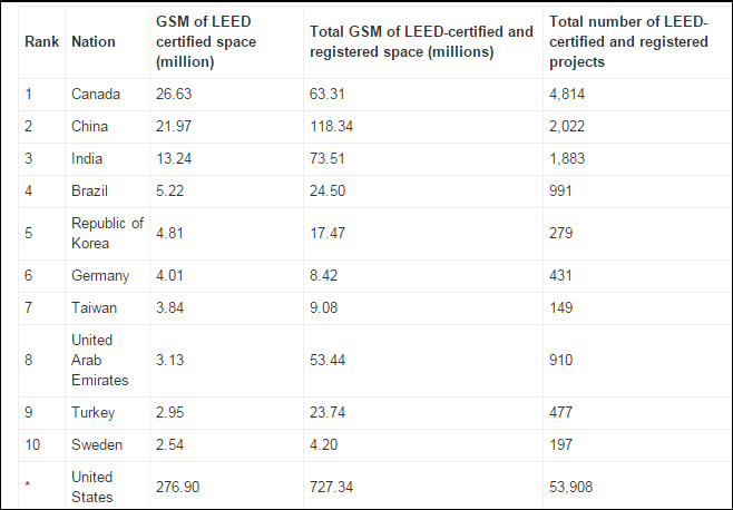 Leed_Rankings