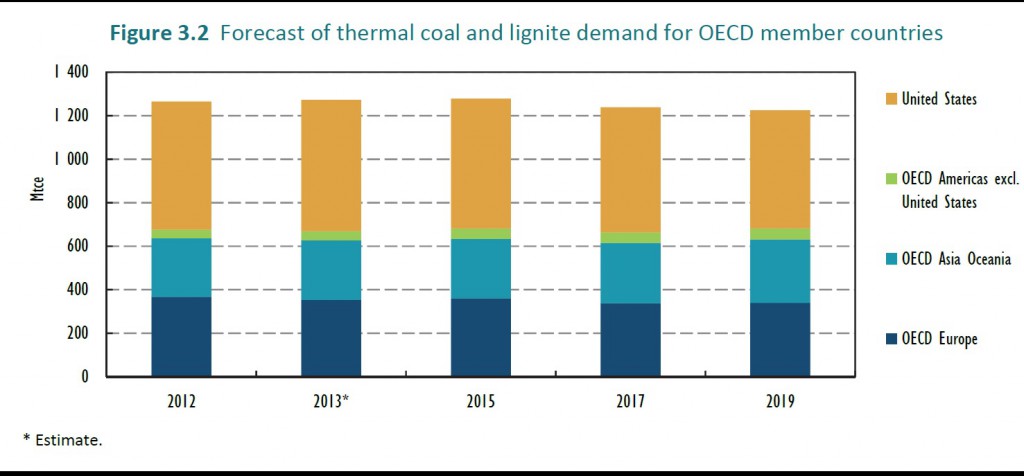 OECD Coal