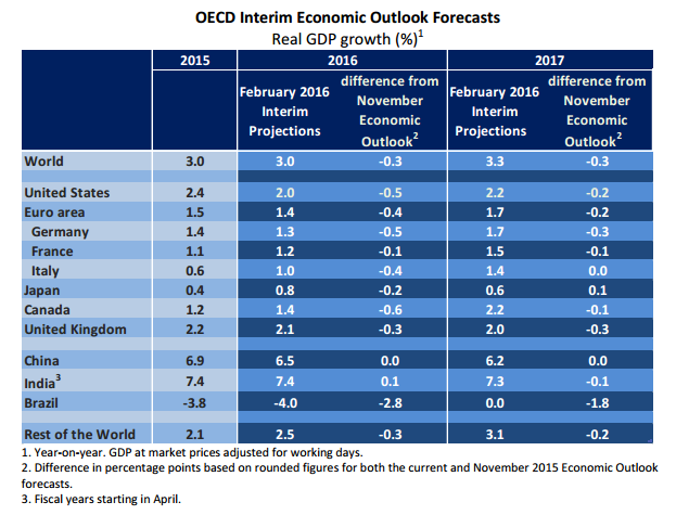 OECD_Interim_Growth_Forecasts