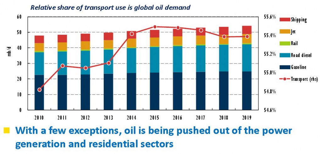 Oil Demand Changing