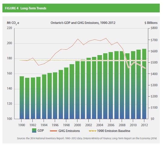 Ontario GDP and GHG Emissions