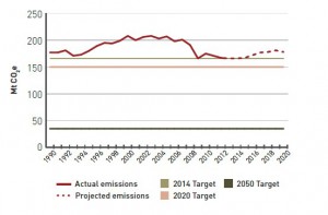 Ontario greenhouse gas emissions trends