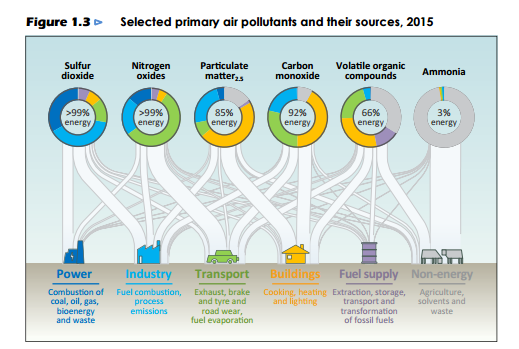 Primary_Air_Pollutants