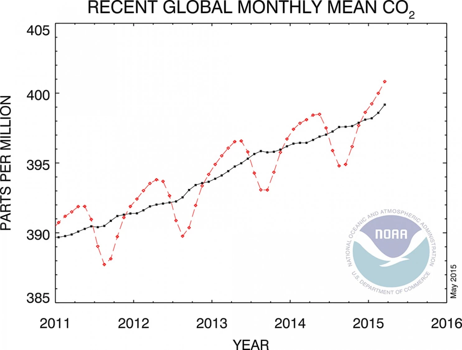 Recent Global Monthly mean Co2 readings - NOAA