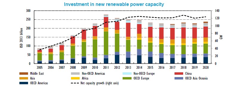 Renewables Investments