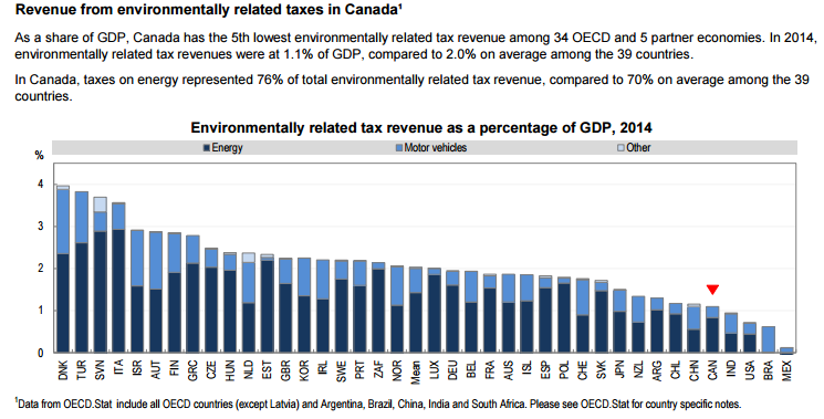 rev_from_taxes_canada