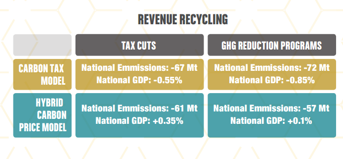 Revenue Recycling