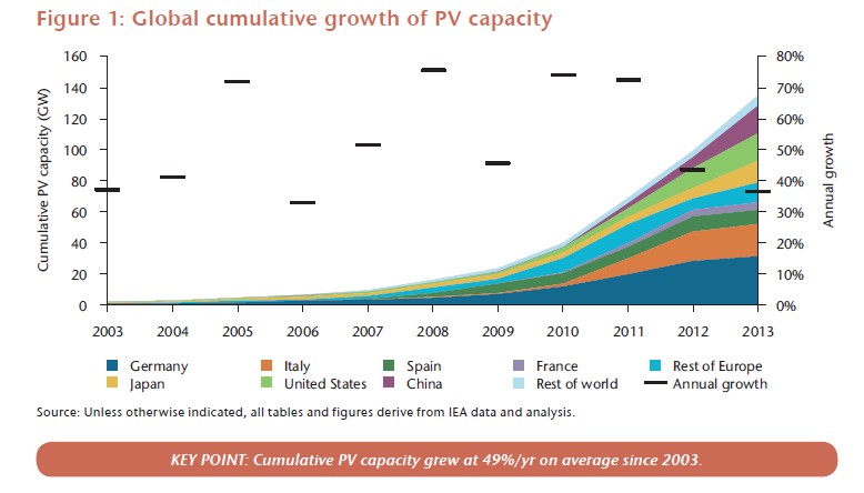 Solar PV Growth