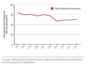 Total Industrial Emissions