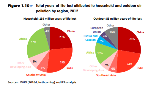 Total_years-of-life-lost_attributed_to_household_and_outdoor_air