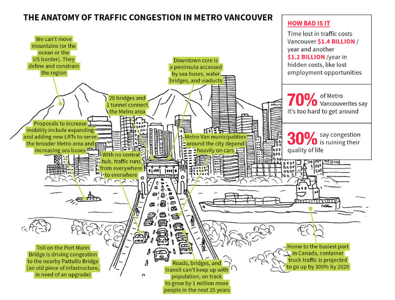 Traffic in Vancouver