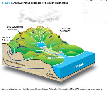 GLOBE-Net Water Catchment - GLOBE-Net