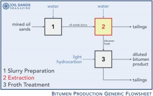 bitumen-production-oilsands-process-flowsheet-1