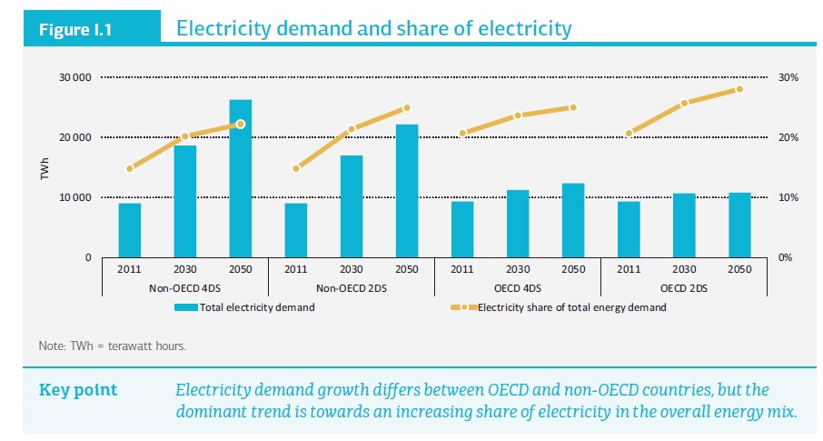 electricity Demand