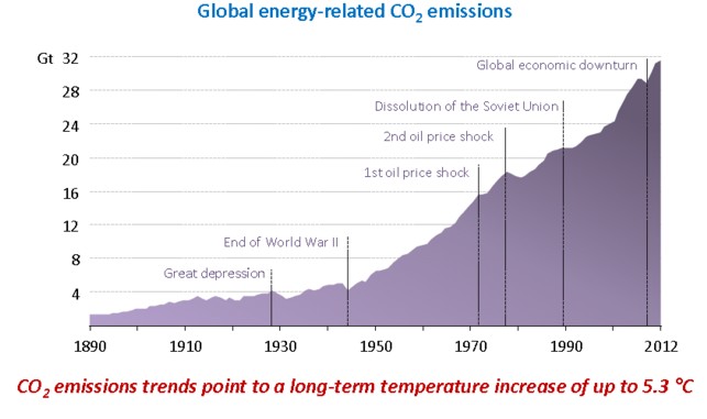 energy related CO2