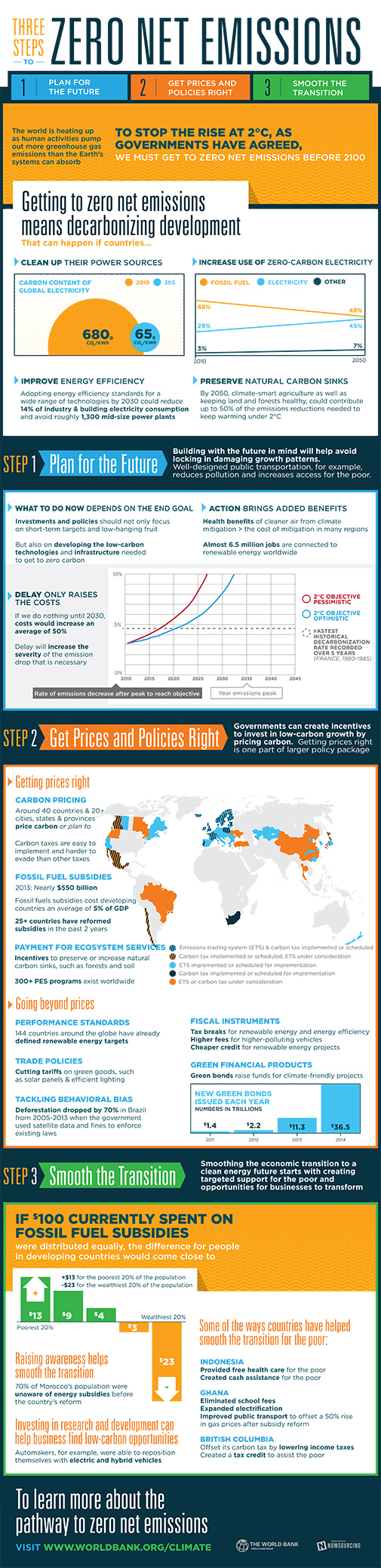 infographic-decarbonizing-development-505x2076