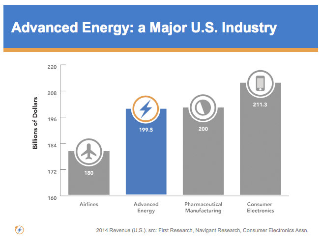 size of advanced energy economy us