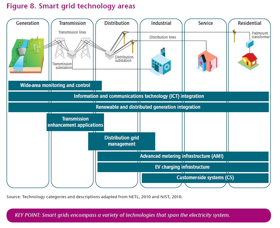 smart grid technology areas