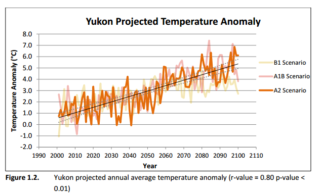 yukon_temp_forecast